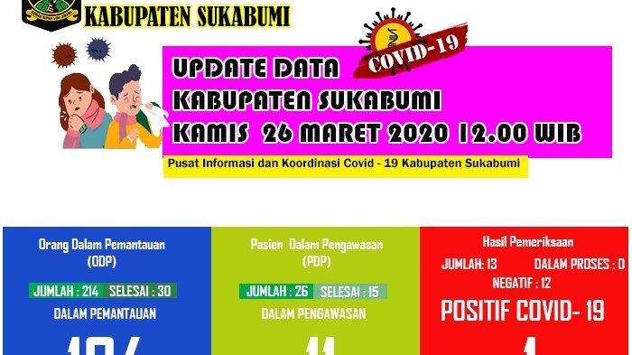 Jumlah ODP Virus Korona Meningkat Tajam di Kabupaten Sukabumi, Berjumlah 184 Orang