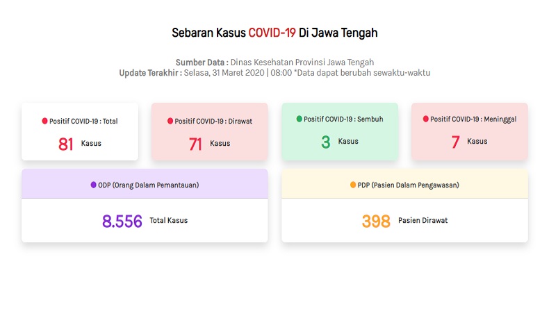 Pemerintah Jawa Tengah Mengumumkan Tiga Pasien Positif Virus Korona di Wilayahnya Dinyatakan Sembuh