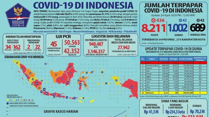 Indonesia di Urutan 23 Jumlah Kematian Terbanyak Akibat Covid-19, AS Tertinggi China 11
