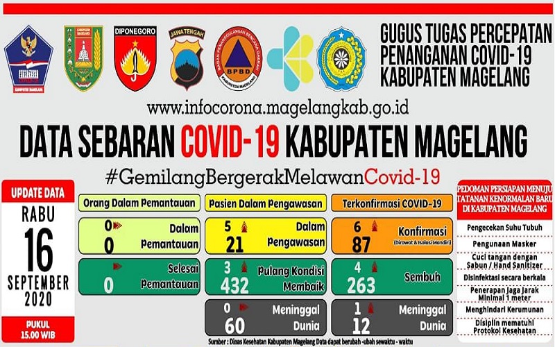 Kasus Terkonfirmasi Covid-19 di Kabupaten Magelang Bertambah Enam Orang, Lima Orang Diantaranya Perempuan 