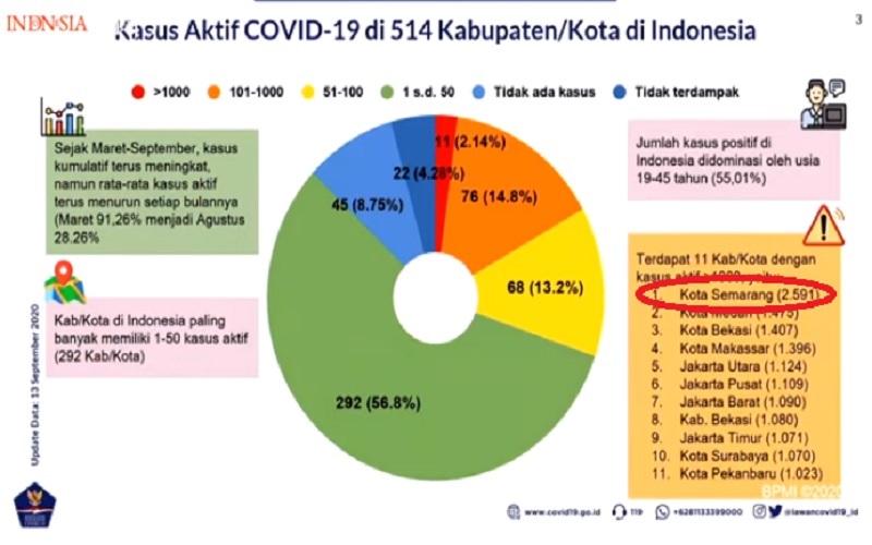 Jubir Satgas Penanganan Covid-19 Mengatakan Kota Semarang Sebagai Daerah Dengan Kasus Aktif Covid-19 Tertinggi di Indonesia