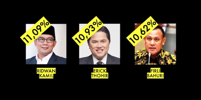 HASIL POLING  ’24 Tokoh Harapan 2024’; Ridwan Kamil, Erick Thohir, Firli Bahuri Di Posisi Puncak