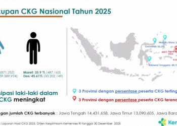 Tahun 2026, Kemenkes Fokuskan Cek Kesehatan Gratis pada Penanganan Hasil Pemeriksaan
