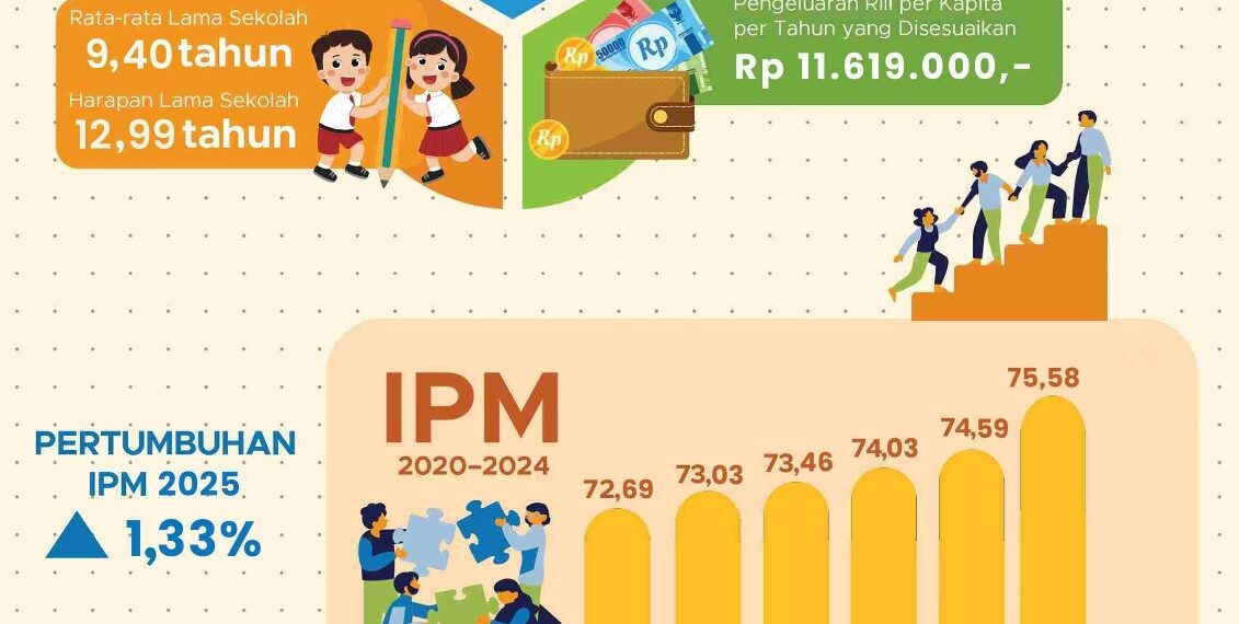 Kang DS: IPM Kabupaten Bandung 2025 Naik Jadi 75,58 Poin