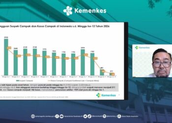 Kasus Campak Turun 93 Persen, Kemenkes Pastikan Surveilans Tetap Ketat
