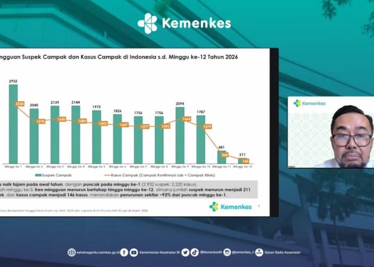 Kasus Campak Turun 93 Persen, Kemenkes Pastikan Surveilans Tetap Ketat