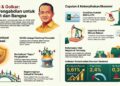 Seruan Bahlil soal Kader Berkualitas Harus Dijawab lewat Penguatan Doktrin Karya-Kekaryaan